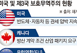 잠수함만 팔 생각 말라…美·제3국發 '산업 패키지 딜' 악재