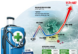 3.6조 벌어들인 K-의료, 효자 산업 등극 [K-의료관광 르네상스①]