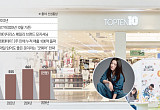 탑텐, 다점포·가격 경쟁력 무기...업계 1위 맹추격[불황 깨는 SPA 성공 방정식③]