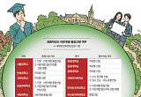  2028 문이과 통합 앞두고 주요대학 어문계열 통합선발 확산 [문과의 위기]
