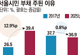  서울 시민 빚의 목적이 바뀌었다⋯주택 구매 제치고 전세 보증금 부채 1위 [달라진 부채 지형도 ①]