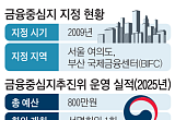  예산 800만원의 민낯⋯ ‘제3금융중심지’ 공회전 10년째 [금융메카 분산의 역설 ①-1]