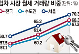 씨 마르는 전세⋯서울 임대차 70%는 '월세'