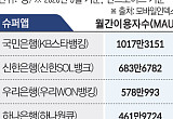 “증권사보다 3배 많은 고객 묶어라”... 은행권, ‘슈퍼앱’ 전쟁 [증권이 금융을 삼킨다 下-②]