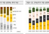 “돈 벌려면 증시로”…고자산가 투자 1순위는 주식, 부동산은 2위 [2026 KB 부동산 보고서]
