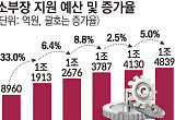 경제 안보 외치더니…소부장 예산 증가폭 6분의 1로 추락 [기술 속국 탈출기①]