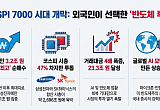 외국인 3.2조 역대급 순매수에 7000피 달성 견인…'삼전만 3.1조 샀다'[7000피 시대 개장]