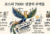 코스피 6000→7000까지 70일⋯‘칠천피’ 이끈 5대 고수익 섹터는?[7000피 시대 개장]