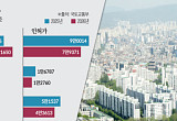 착공·인허가 ‘역주행’…서울 예고된 공급 절벽 [주택공급 공회전 ②]