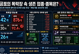 공포의 폭락장 속 오른 업종·종목은?…코스피 948개 중 42개만 생존 [최악의 검은 월요일]