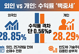 25거래일 만에 돌아온 외인...개인과 수익률 차이는 '백중세'[떠나는 외국인, 달라지는 증시 체질③]