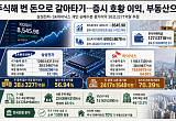 “주식해 번 돈으로 갈아타기”…증시 호황 이익, 부동산으로[유동성의 종착역①]