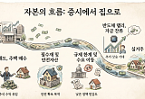부동산 규제 시즌2에도⋯전문가들 “돈 흐름은 결국 주택 매수”[유동성의 종착역③]