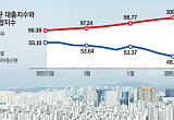 갭투자 줄었지만 내 집 마련은 더 멀어졌다 [6·27 대책 1년②]