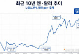 엔저의 역습⋯韓기업 수출에 부담, 물가는 일부 완충 [아시아 환율 비상]