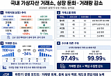 신규 상장 급감·거래량 반토막… 쪼그라든 거래소 시장[가상자산 거래소 재편①]