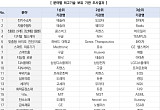 기술 패권 누구⋯테슬라·구글·지멘스 '기술 다관왕' [비상등 켜진 韓 산업기술]