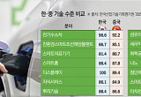 ‘자본ㆍ내수ㆍ공급망’ 무기로⋯中, 첨단산업 ‘선도자’ 질주 [비상등 켜진 韓 산업기술]