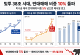 38조 빚투 증시, 반대매매 10% 폭등에 '패닉셀' 경고음 [세계는 지금 빚투]