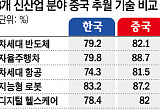  韓·中 기술 격차 5.0%p→1.1%p⋯중국 ‘턱밑 추격’ [비상등 켜진 韓 산업기술]