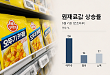 식품업계 원가 폭등, 유통채널은 할인 축소...소비자 부담백배[장바구니 물가 이중부담]