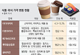 식료품값 줄인상, 유통사는 할인 행사 줄여...소비자만 울상(종합)[장바구니 물가 이중부담]