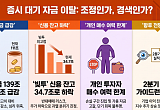 빚투 청산·예탁금 급감…'정상적 조정 vs 돈맥경화 우려'