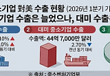 관세 재편에 수출 中企 채산성 악화 우려 [관세 리셋, 美 301조의 경고]