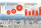 140만 가구 공급 첫해부터 더딘 착공…당겨 잡은 일정 지켜질까 [수요는 지금, 공급은 안갯속 ②]