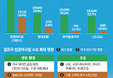 K방산 2분기 영업익 1.5조 육박…한화에어로 ‘1조 클럽’ 눈앞 [K-방산 슈퍼사이클]