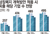 “R&D 중인데 당장 매출 내라니”⋯코스닥 500여곳 줄상폐 위기 [시총 200억 데드라인의 역설-①]
