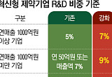 제약사 운명 가를 가산 특례…R&D냐 구조조정이냐[약가인하 후폭풍③]
