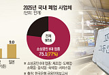 은퇴 후 갈 곳은 자영업뿐...일본의 2배, ‘생계형 창업’의 비극 [창업, 지원에서 출구전략으로]