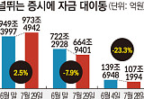 널뛰는 증시에 24조원 ‘은행 피신’⋯투자금 대이동 [공포가 부른 역머니무브]