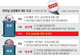 시총 잣대로 단칼에 상폐?⋯“美ㆍ日처럼 정성 평가 보완해야” [시총 200억 데드라인의 덫-⑤]