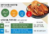 중동ㆍ유럽ㆍ남미 입맛 잡은 한식⋯지속성장 열쇠는 ‘현지화’ [K-Food+ 수출 새판 짜기②]