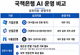 도입 다음은 성과 검증…내부전문인력 육성도 과제 [국책은행 AI 전환]