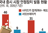 멈춰도 흔들린 증시⋯30년된 안전장치의 경고 [올해 77번 멈춘 증시, 녹슨 비상벨①]