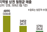 인구 줄자 지갑도 닫혔다… 서울 매출의 36% [지방상권 생존 지도]