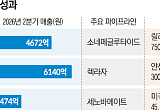 ‘기술로 돈 벌었다’…제약사 R&D성과 지속될까[K-제약바이오 성장동력③]