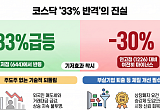 "33% 뛰어도 본전 멀었다"…코스닥 '기저효과' [코스닥의 반격③]