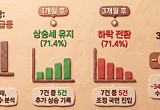 코스닥, 2001년 이후 급등 10번 중 7번 조정⋯"장기 상승 추세 어려워" [코스닥의 반격②]