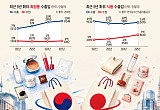 K뷰티는 도쿄로, J푸드는 서울로...‘장바구니 크로스’[한일新소비지도]