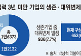 폐업만 안 하면 ‘생존’…신보 생존율의 맹점 [스타트업 보증의 두 얼굴]
