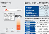삼성ㆍSK, AI 호황 과실 나눈다…역대급 주주환원 [K-반도체 150조의 승부]