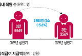 LG ‘희망퇴직 청구서’ 막바지...수익성 개선 기대 [산업계 노무전선]