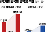 공학계열 유학생 4년 새 두 배…박사과정은 감소 [외국인 유학생 30만 시대 ⑦]