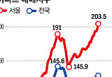 최다 정책 쏟아냈지만, 서울 집값은 4년만에 ‘두배’ [정권별 부동산 세제 변천사中]