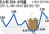 “코스피 최악의 달은 9월”⋯2000년 이후 데이터로 본 ‘美 중간선거 법칙’[증시, 9월의 징크스]