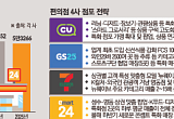 다점포 시대 저문다…상권 맞춤형 전환 [편의점 새 출점 공식]